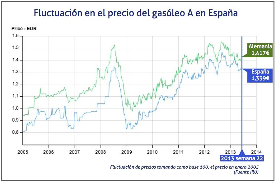 Fluctuación en el precio del gasoleo en España hasta la semana 22