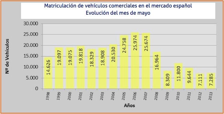 matriculaciones vehiculso comerciales