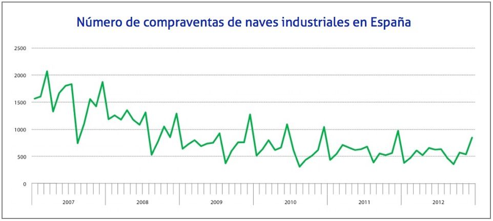 Número de compraventas de naves industriales en España Número de compraventas de naves industriales en España