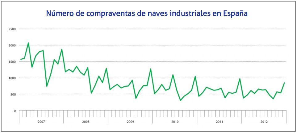 Número de compraventas de naves industriales en España