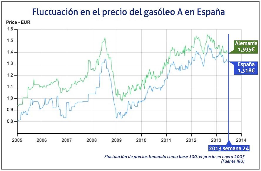 Evolución del precio del gasóleo en España semana 24 de 2013