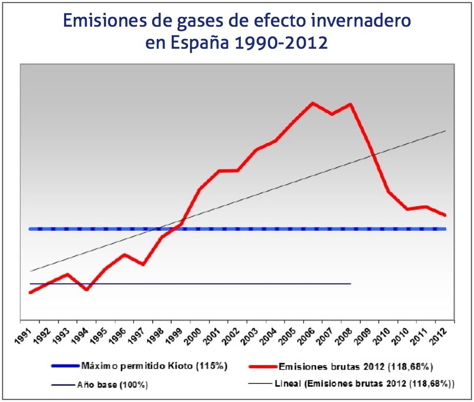 emisiones de GEI en Espana 1990-2012