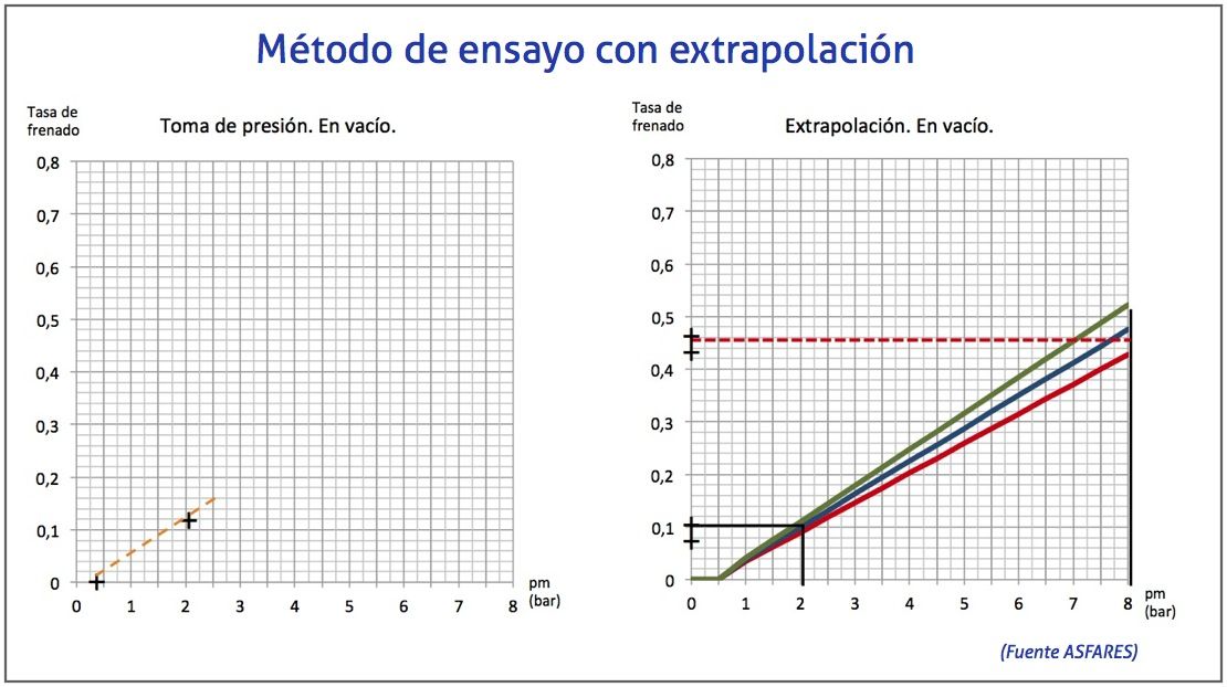 graficas en el metodo de ensayo con extrapolacion