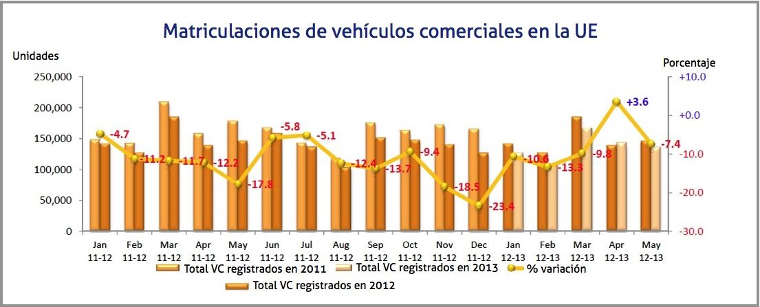 matriculaciones vehiculos comerciales ue mayo matriculaciones vehiculos comerciales ue mayo