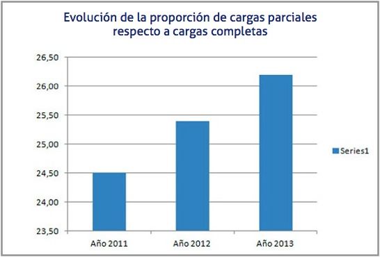 evolucion cargas parciales respecto cargas completas