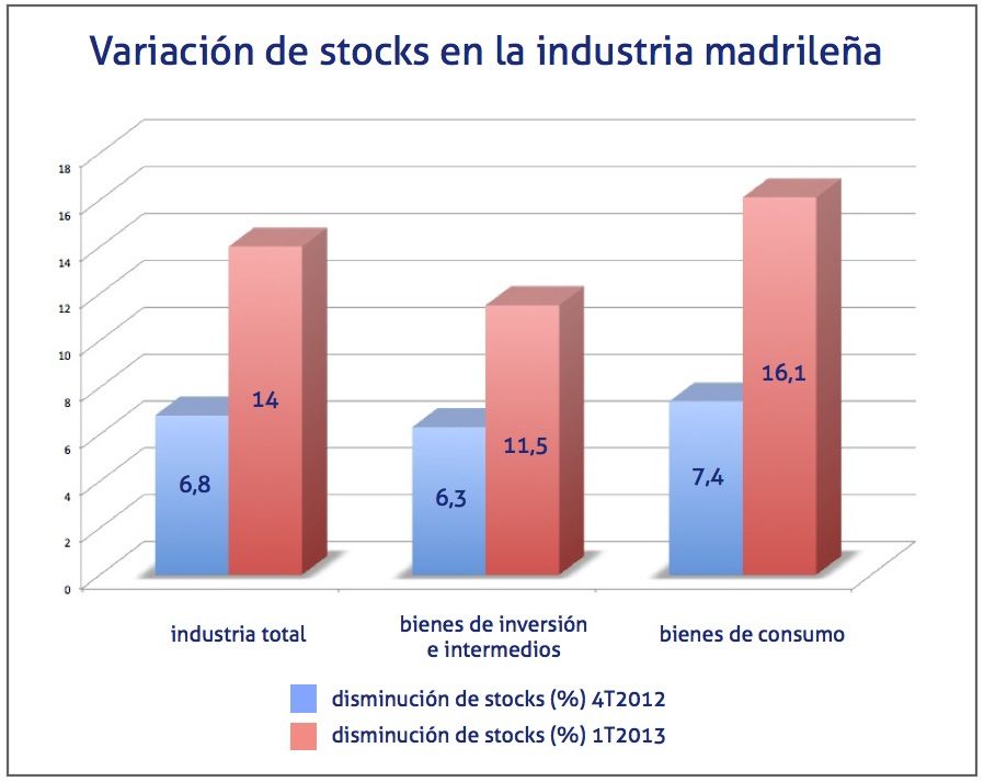 variacion de los stocks en la industria madrileña