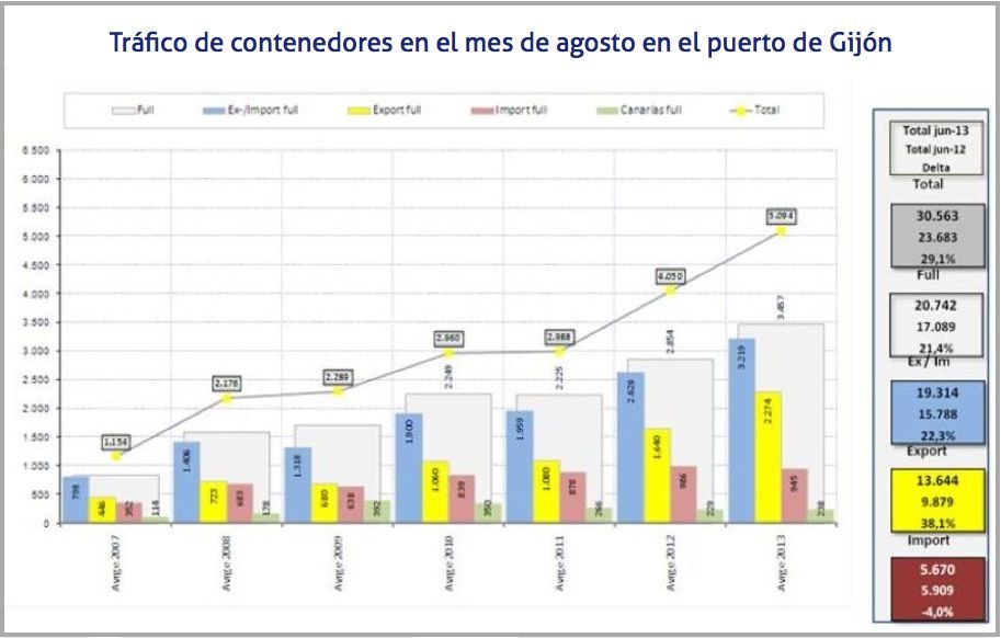trafico contenedores mes agosto gijon