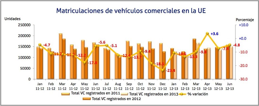 matriculaciones vehiculos comerciales ue