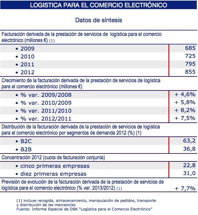 Logistica para el e-commerce 2011 - 2012