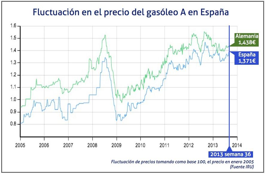 fluctuación precio gasoleo A en España en la semana 36 de 2013
