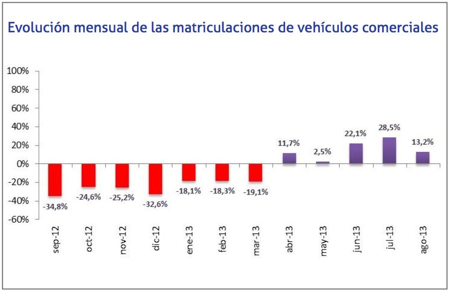 evolucion mensual de matriculaciones vehiculos comerciales hasta agosto 2013