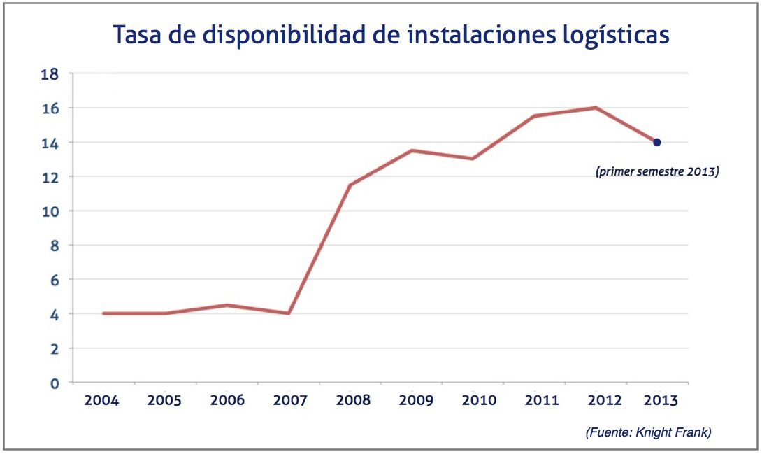 tasa de disponibilidad de instalaciones logisticas 2013