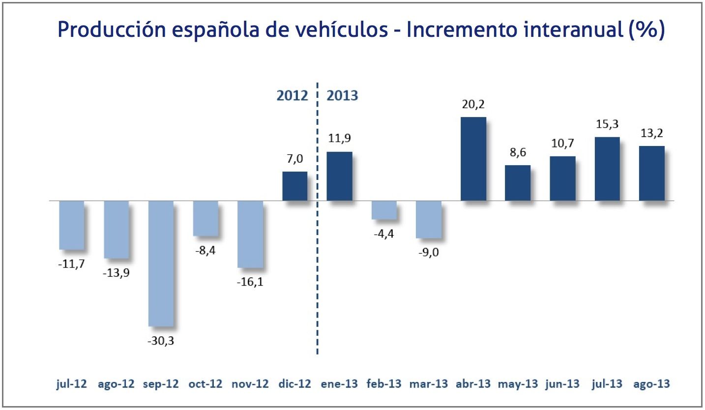 produccion española de vehiculos hasta agosto 2013