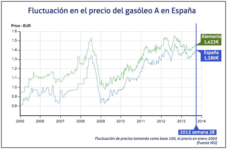 fluctuacion en el precio del gasoleo en espana en la semana 38 de 2013