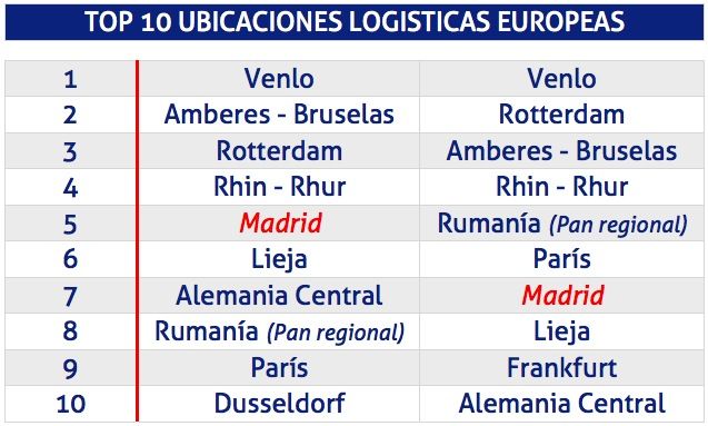 TOP10 unicaciones logisticas europeas