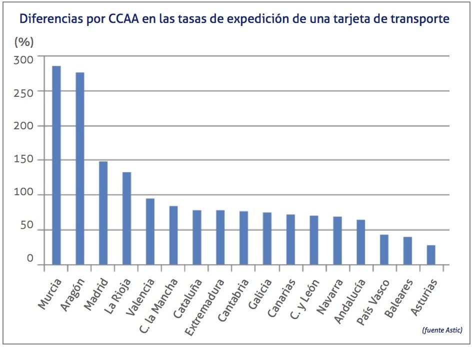 diferencia de las tasas de expedición de tarjetas de transporte entre comunidades autonomas