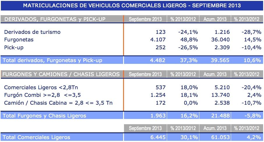 matriculaciones de vehiculos comerciales ligeros en septiembre de 2013