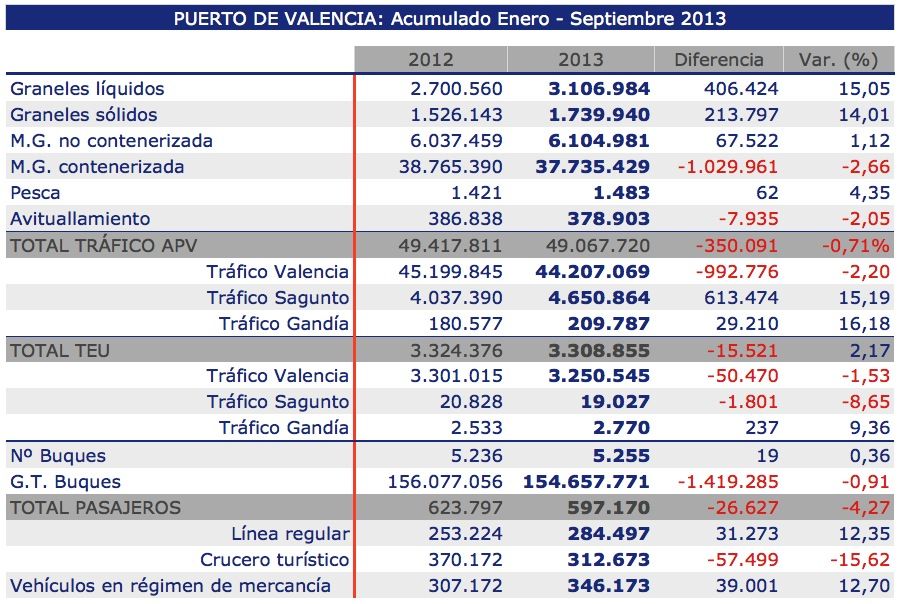 AP Valencia trafico acumulado enero septiembre 2013