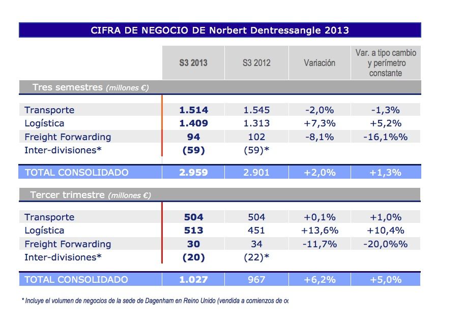 Resultados de Norbert Dentressangle en el tercer trimestre de 2013