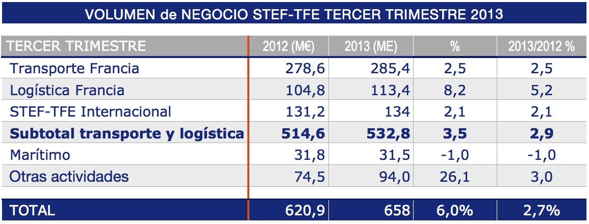 volumen de negocio de Stef en el tercer trimestre de 2013