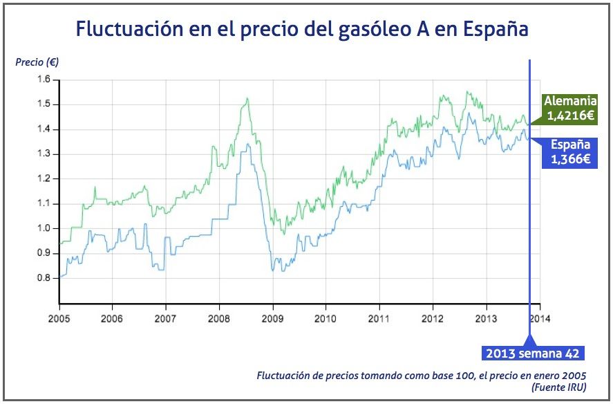 fluctuación en el precio del gasóleo en España, en la semana 42 de 2013