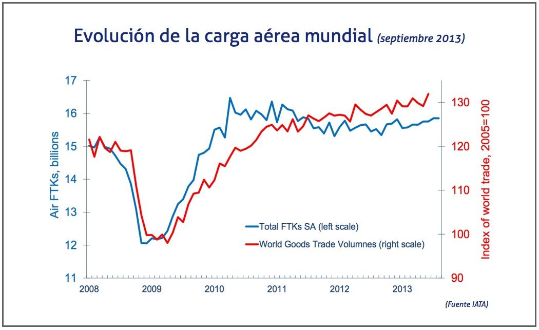 Evolucion de la carga aerea mundial segun IATA