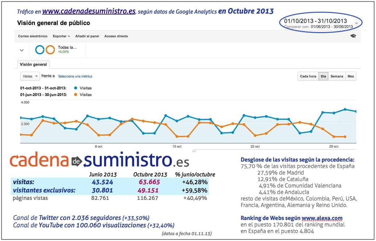 1310 Google Analytics octubre