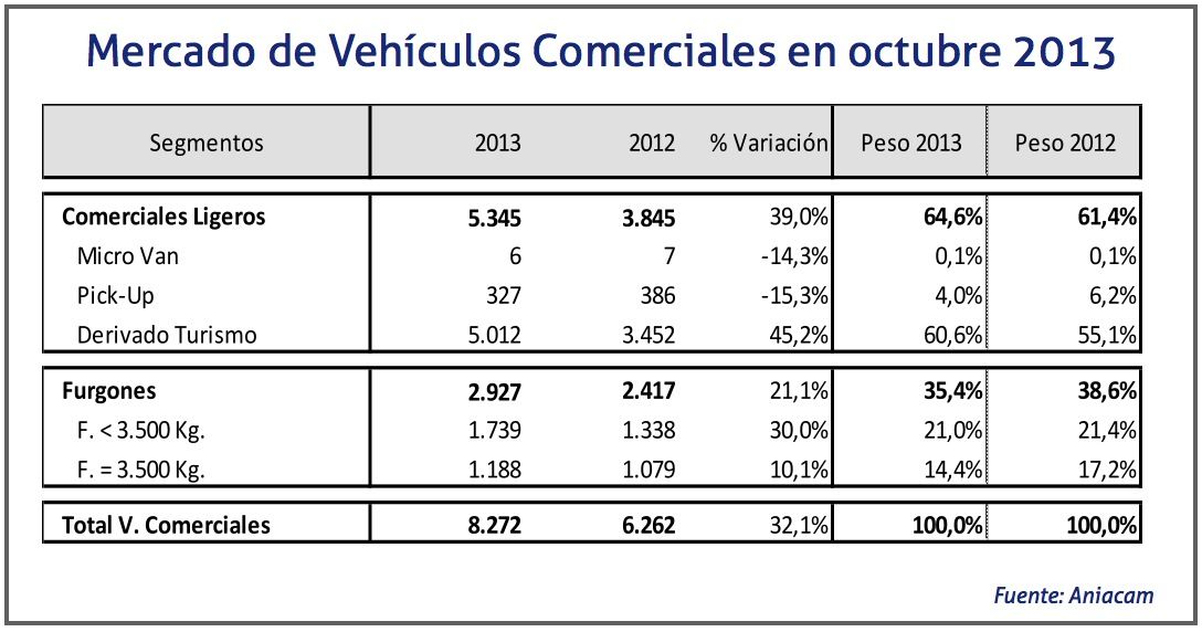 mercado comerciales en octubre
