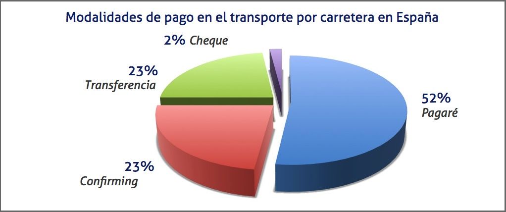 Cuadro porcentajes modalidad pago transporte carretera octubre 2013