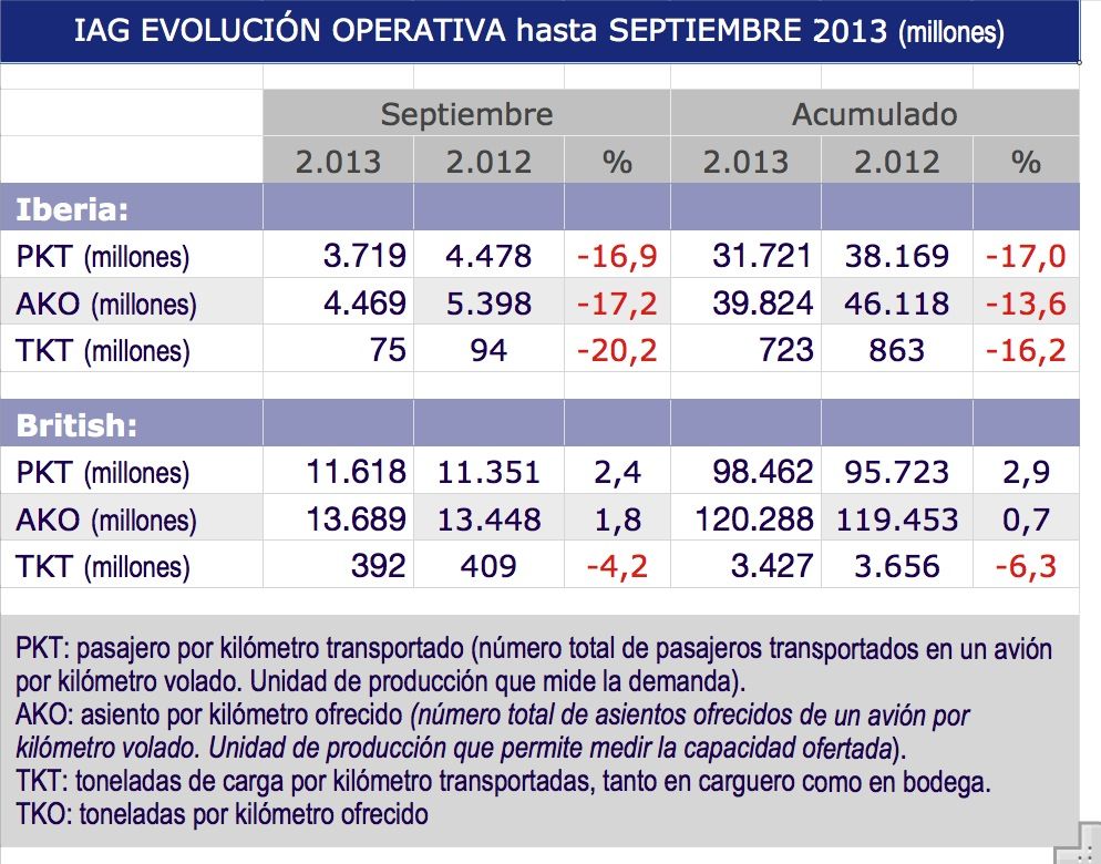 IAG EVOLUCION OPERATIVA hasta SEPTIEMBRE 2013