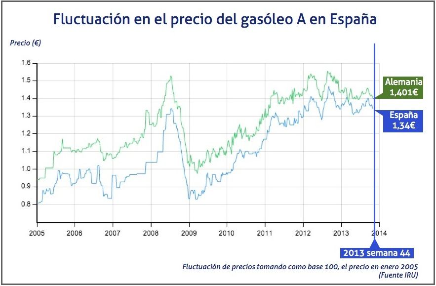 fluctuación precio gasóleo en la UE semana 44 de 2013