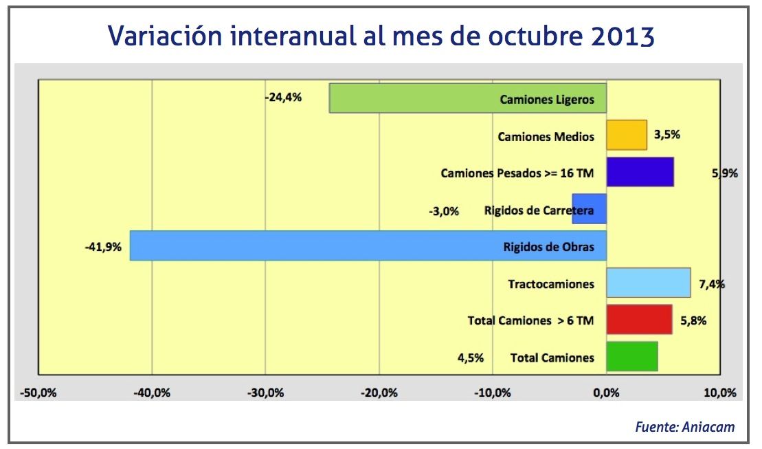 Variación interanual de VI en octubre 2013 Variación interanual de VI en octubre 2013