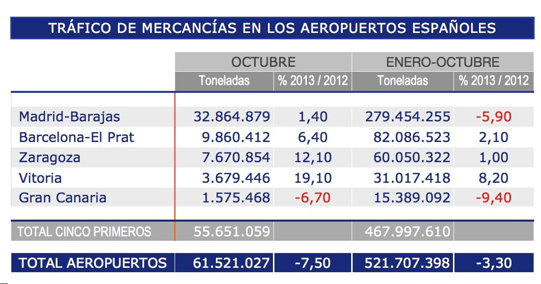 Trafico de mercancias Aena en octubre de  2013