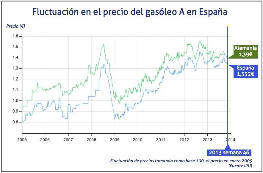 fluctuacion precio gasoleo en Espana semana 46 de 2013