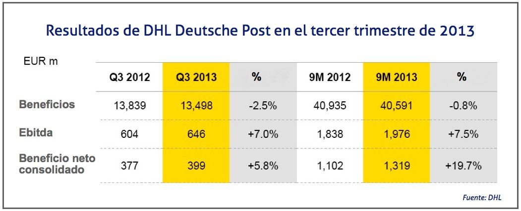 Resultados de DHL Deutsche Post en el tercer trimestre de 2013