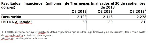 Resultados de Ceva en el tercer trimestre de 2013