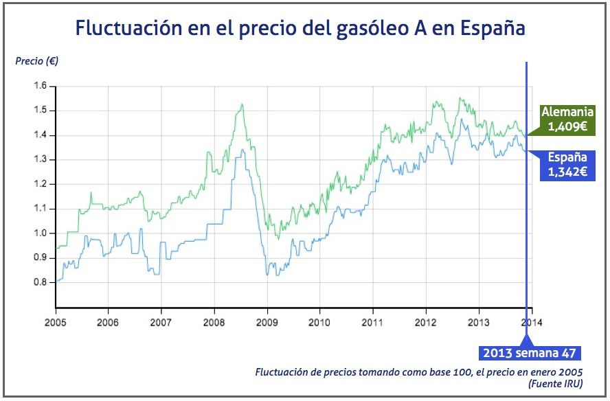evolucion del precio gasoleo en España en la semana 47 de 2013