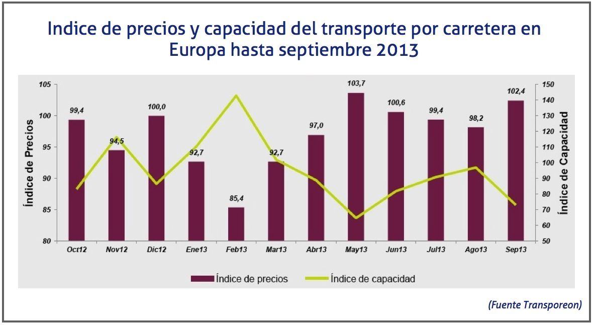indice de precios y capacidad del transporte por carretera en Europa hasta septiembre 2013