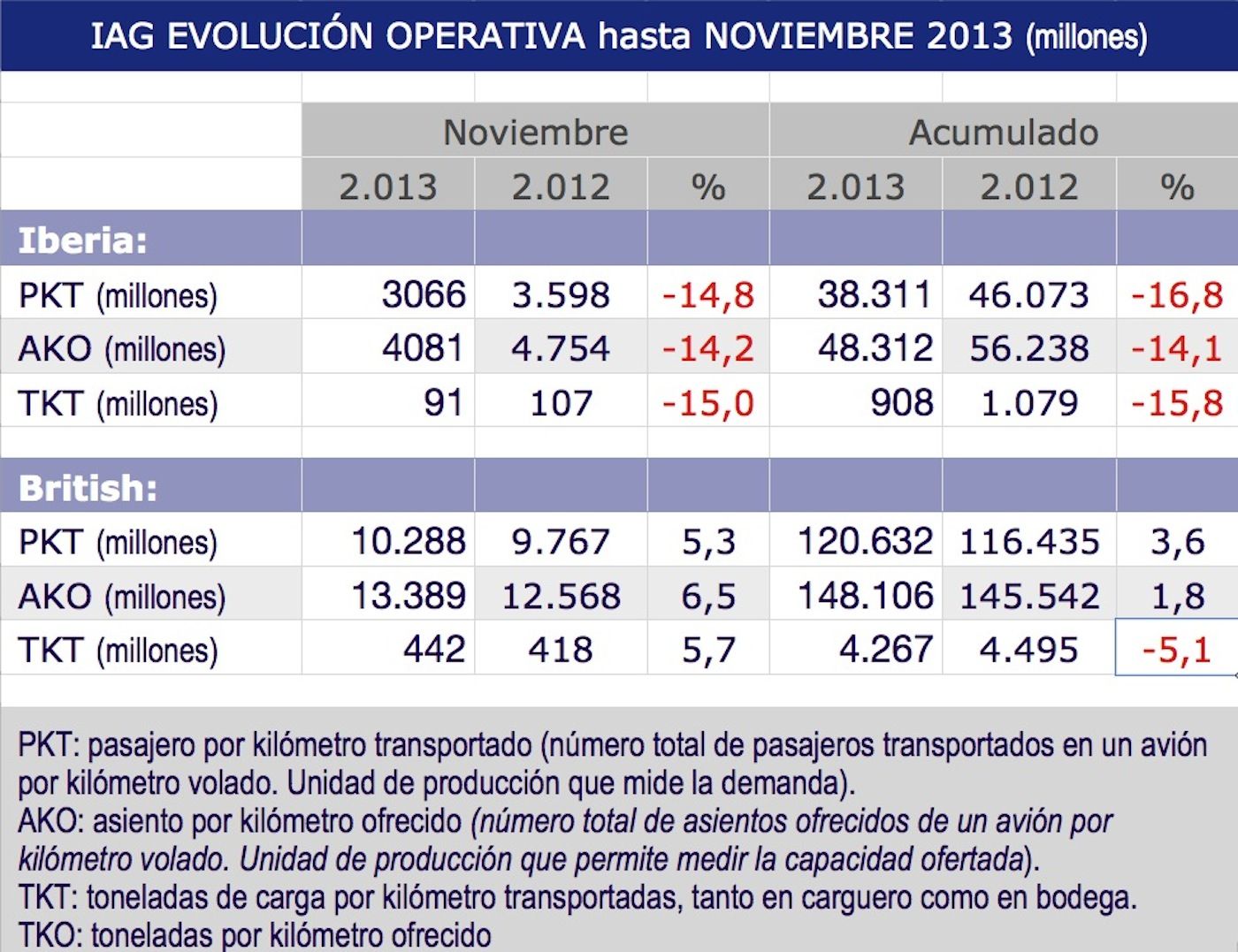 IAG Carga y actividad noviembre 2013 IAG Carga y actividad noviembre 2013