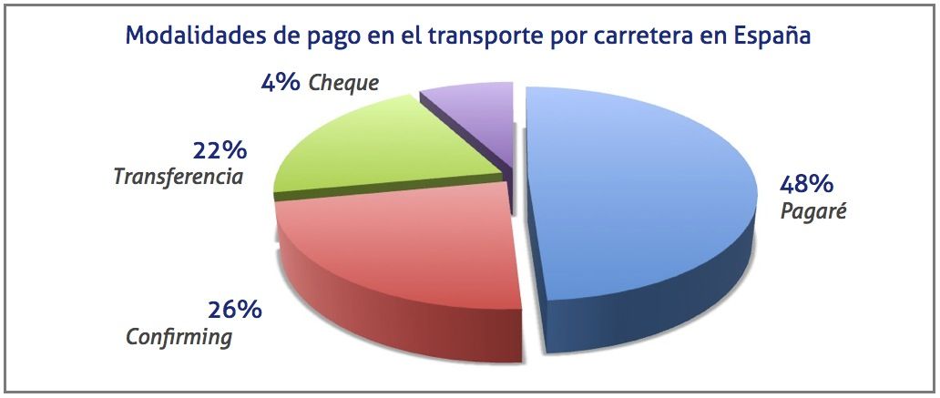 modalidades de pago en el sector del transporte por carretera en Espana en noviembre 2013