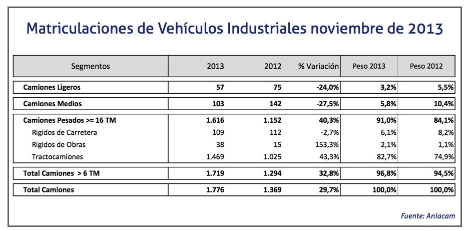Matriculaciones de Vehiculos Industriales noviembre 2013