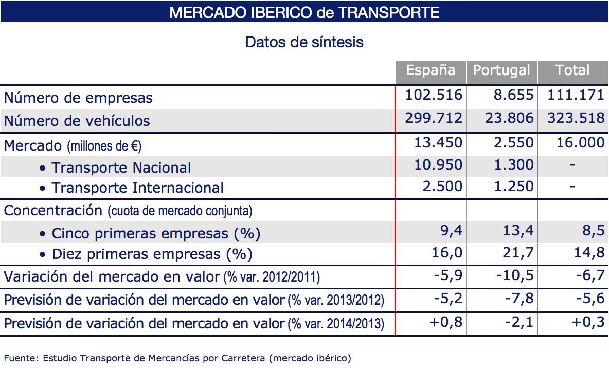 Cuadro con los datos del mercado ibérico de transporte, informe DBK