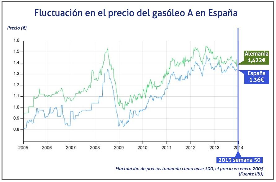 fluctuación del precio del gasóleo en España semana 50 de 2013