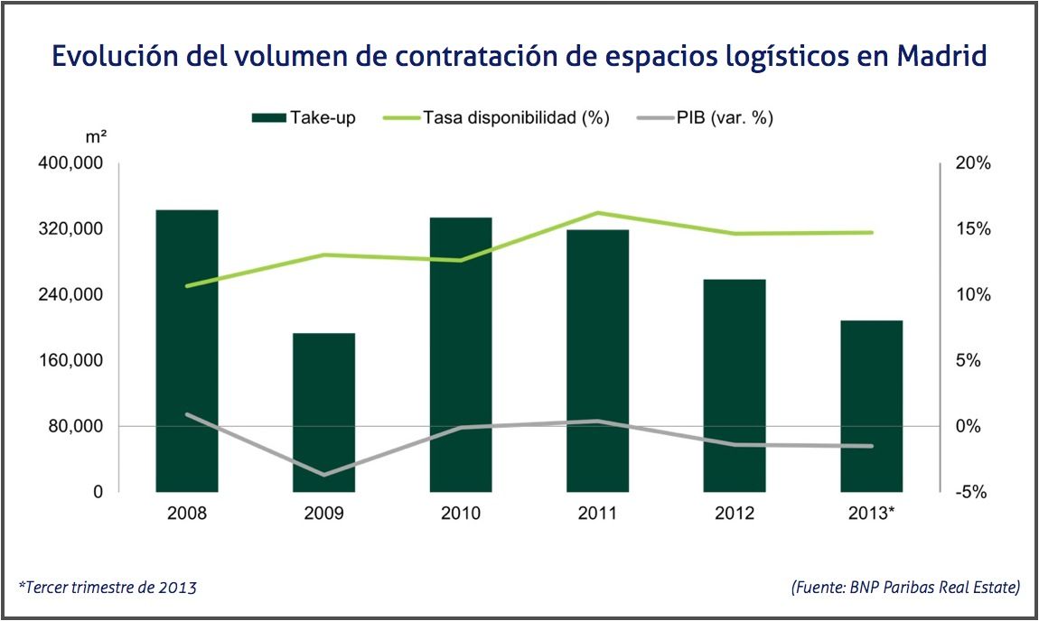 Evolucion volumen contratacion espacios logisticos Madrid BNP Paribas Real Estate 2013
