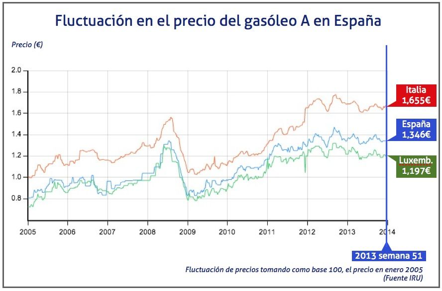 precio gasoleo en España semana 51 de 2013