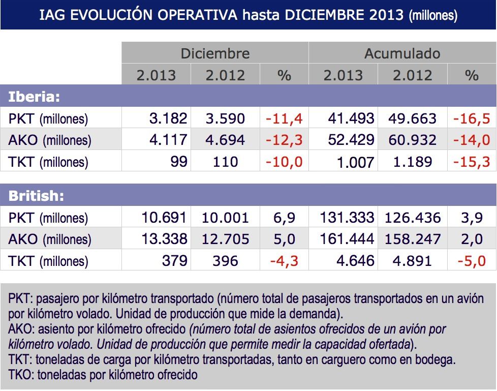IAG Carga y actividad diciembre 2013 2 IAG Carga y actividad diciembre 2013 2