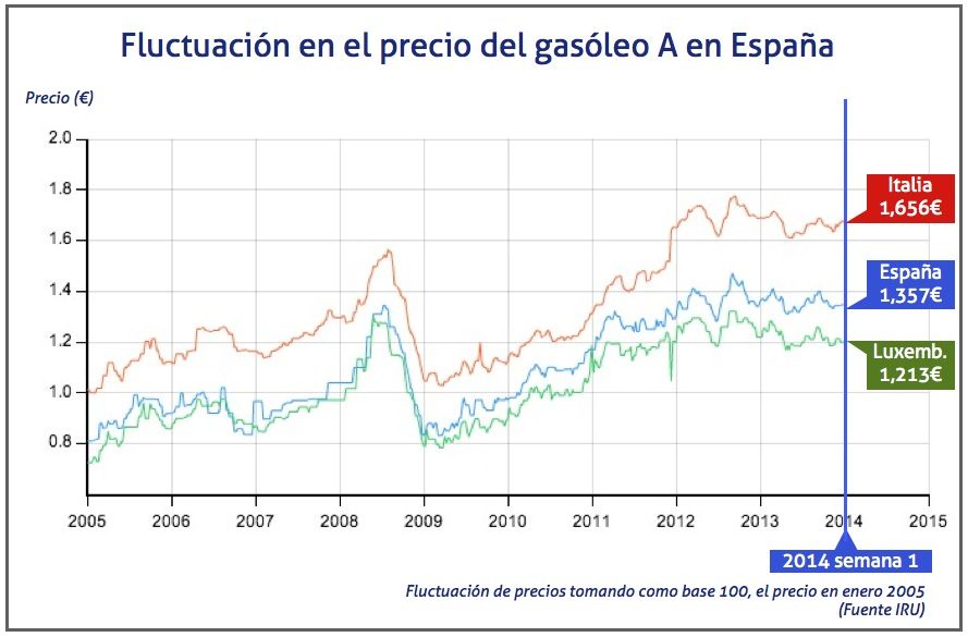 fluctuacion precio gasoileo A en Espana en semana 1 de 2014