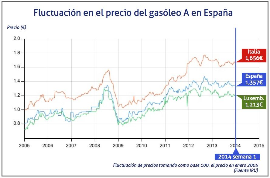 fluctuacion precio gasoileo A en Espana en semana 1 de 2014