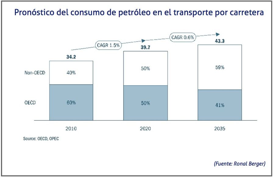 Pronostico del consumo de petroleo en el transporte por carretera Pronostico del consumo de petroleo en el transporte por carretera