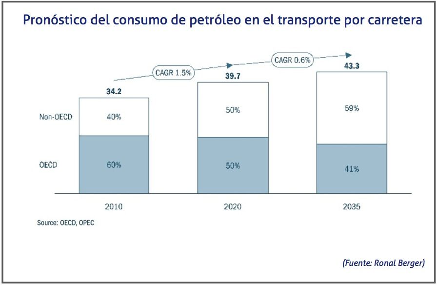 Pronostico del consumo de petroleo en el transporte por carretera
